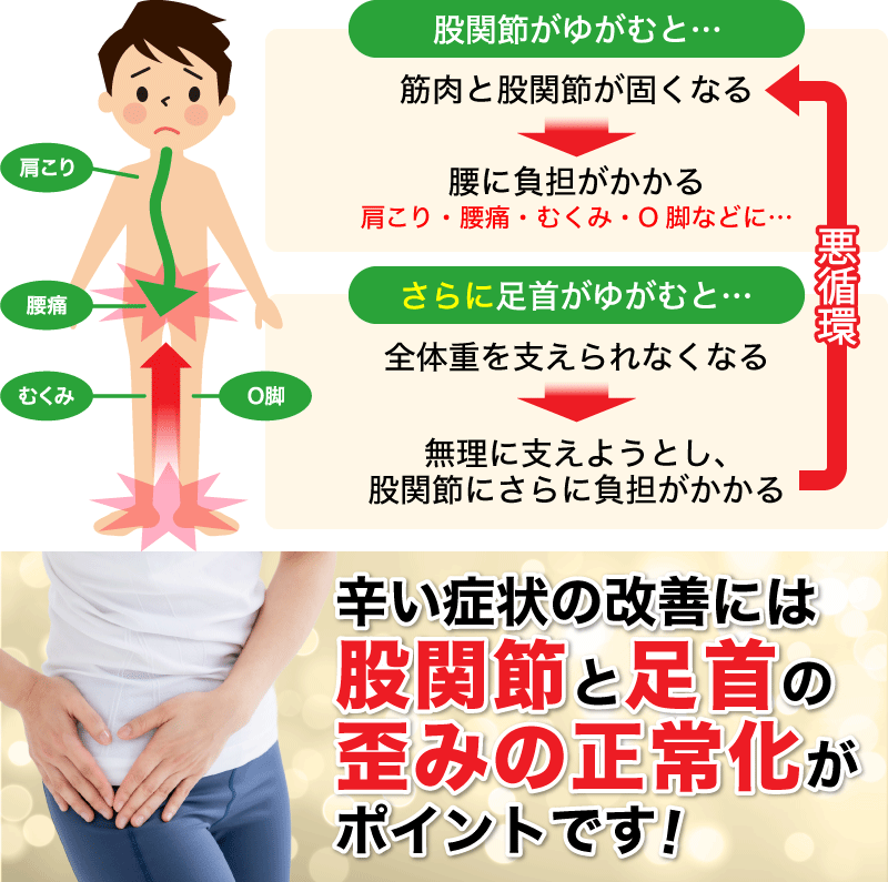 辛い症状の改善には 股関節と足首の 歪みの正常化が ポイントです！