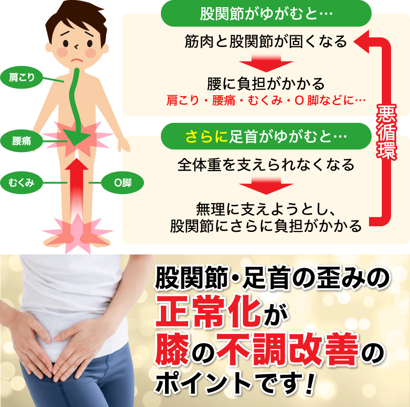股関節・足首の歪みの正常化が膝の不調改善のポイントです！